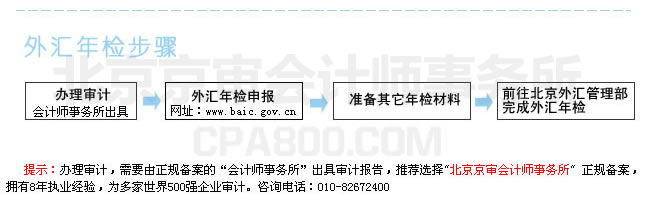 外資企業(yè)外匯年檢流程